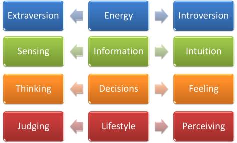 2015-10-19-1445283092-473516-MBTI